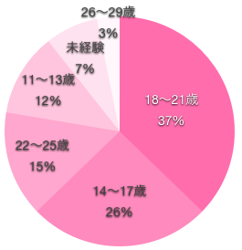 看護師がはじめて付き合った年齢の円グラフ
