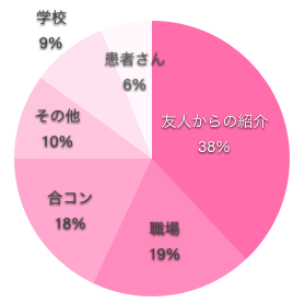 看護師に彼氏がいる割合の円グラフ