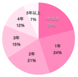 看護師の彼氏との交際期間の円グラフ