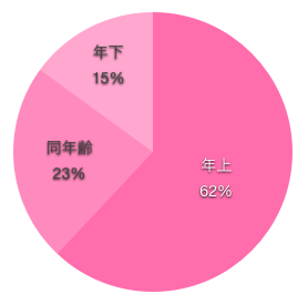 看護師の彼氏との年齢差の円グラフ