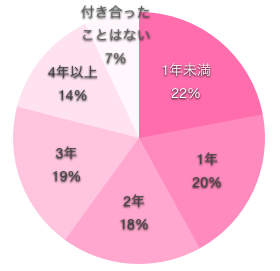 看護師の彼氏いない歴の円グラフ