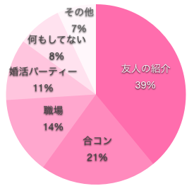 彼氏がいない看護師がどこで出会いを探しているかの円グラフ