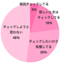 看護師が彼の携帯はチェックしてる割合の円グラフ