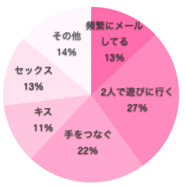 看護師のセックスの浮気のボーダーラインの円グラフ