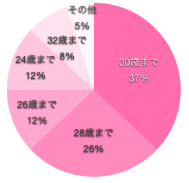 看護師が何歳までに結婚したいかの円グラフ