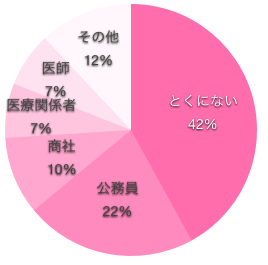 看護師の理想の男性の職業の円グラフ