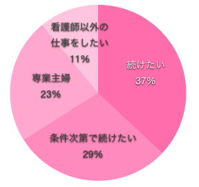 結婚しても看護師を続けたいかどうかの円グラフ