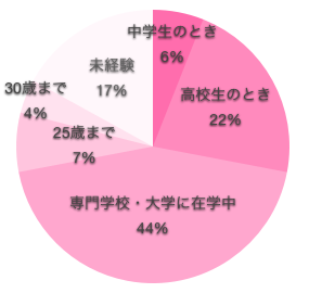 看護師の初体験の年齢の円グラフ