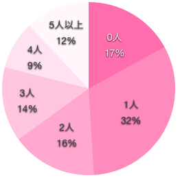 看護師の経験人数の円グラフ