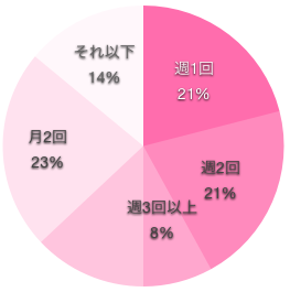 看護師のセックスの頻度の円グラフ